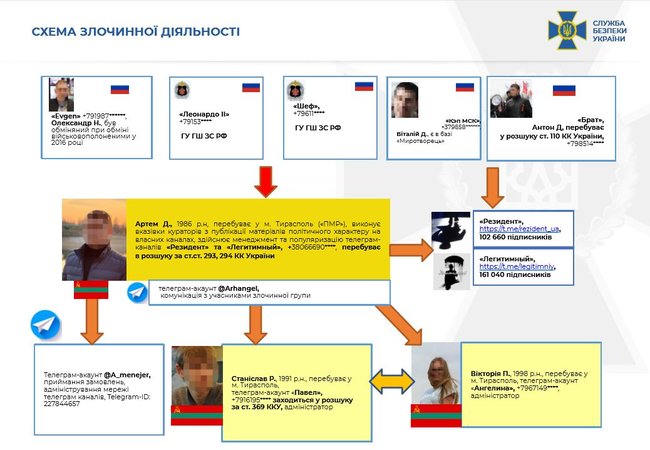 СБУ викрила мережу українських Telegram-каналів, які працювали на спецслужби РФ 04