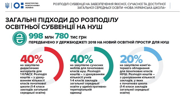 Чому регіони не змогли освоїти гроші на Нову українську школу 03