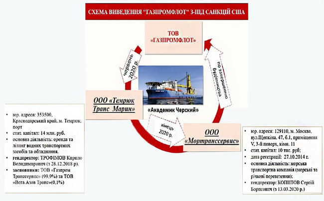 РФ намагається обходити запроваджені проти Північного потоку-2 санкції, - Служба зовнішньої розвідки 01