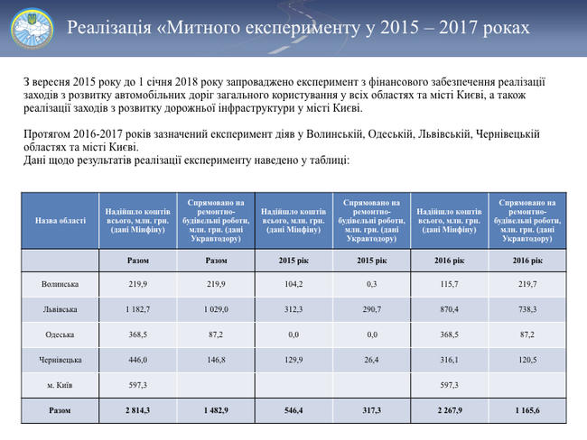 укравтодор