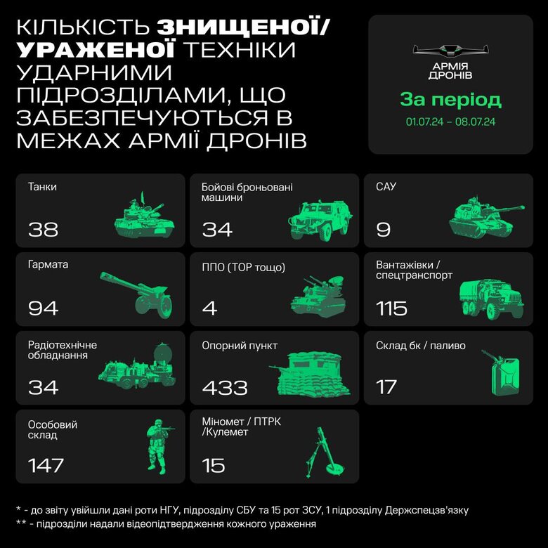 Результати "Армії дронів" за минулий тиждень