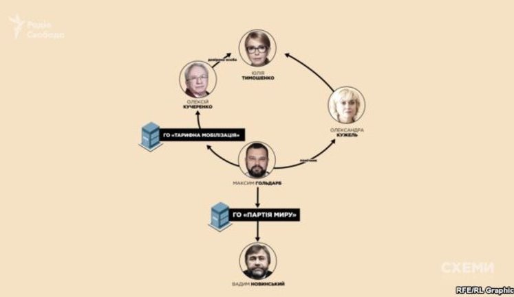 Довірена особа Тимошенко в кампанії щодо зниження тарифів співпрацює з людьми Новинського, - "Схеми". ВIДЕО
