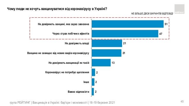 Зробити щеплення вакциною CovieShield готові 27% опитаних жителів України, - Рейтинг 04