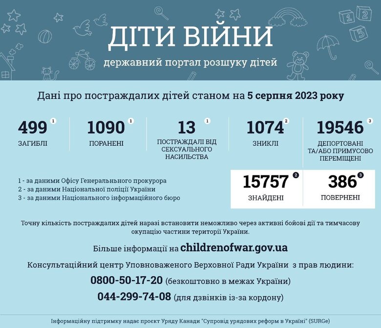 В Украине 1074 ребенка считаются пропавшими без вести, - Офис Омбудсмана 01