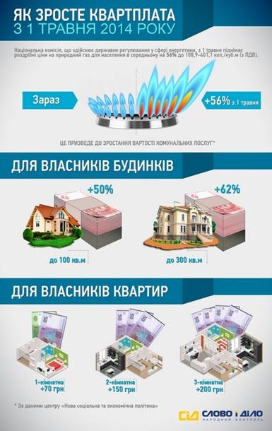 С завтрашнего дня в Украине повысятся тарифы на газ для населения 02