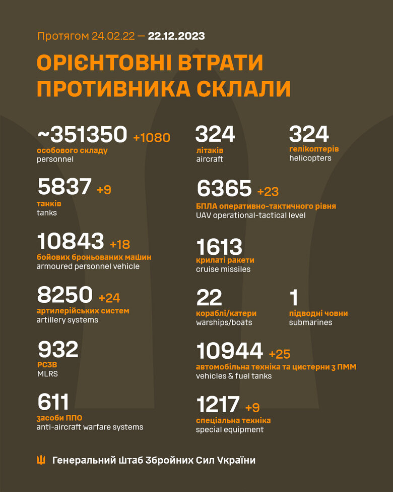Общие боевые потери РФ с начала войны - около 351 350 человек (+1080 в сутки), 5837 танков, 8250 артсистем, 10843 бронированных машин 01