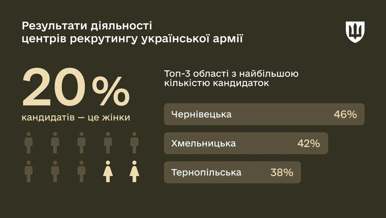 Спеціальності для жінок у ЗСУ через центри рекрутингу: статистика