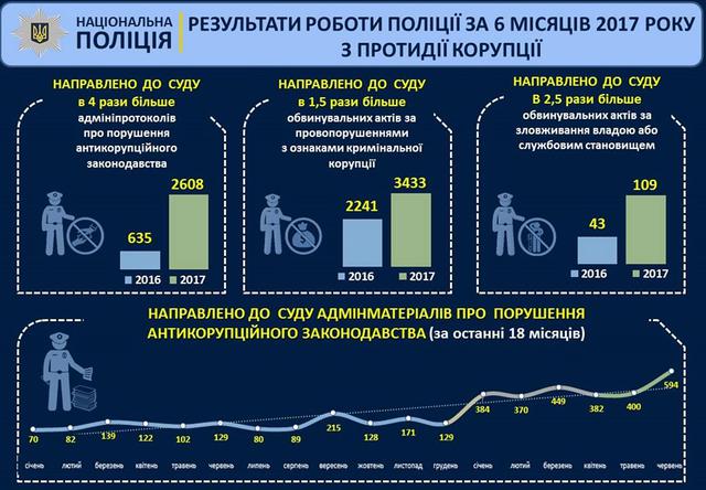 Аваков опубликовал результаты работы Нацполиции за первое полугодие: Динамика уверенно положительная 07 Аваков опубликовал результаты работы Нацполиции за первое полугодие: Динамика уверенно положительная 07