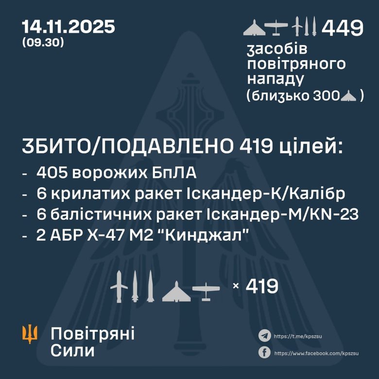 ПВО уничтожила более 400 вражеских целей
