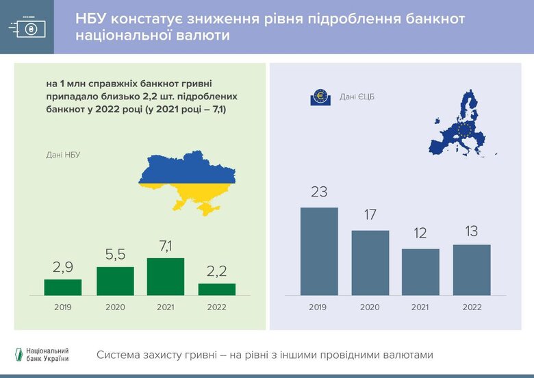 Кількість виявлених підробок гривні впала торік у три рази, – Нацбанк 01