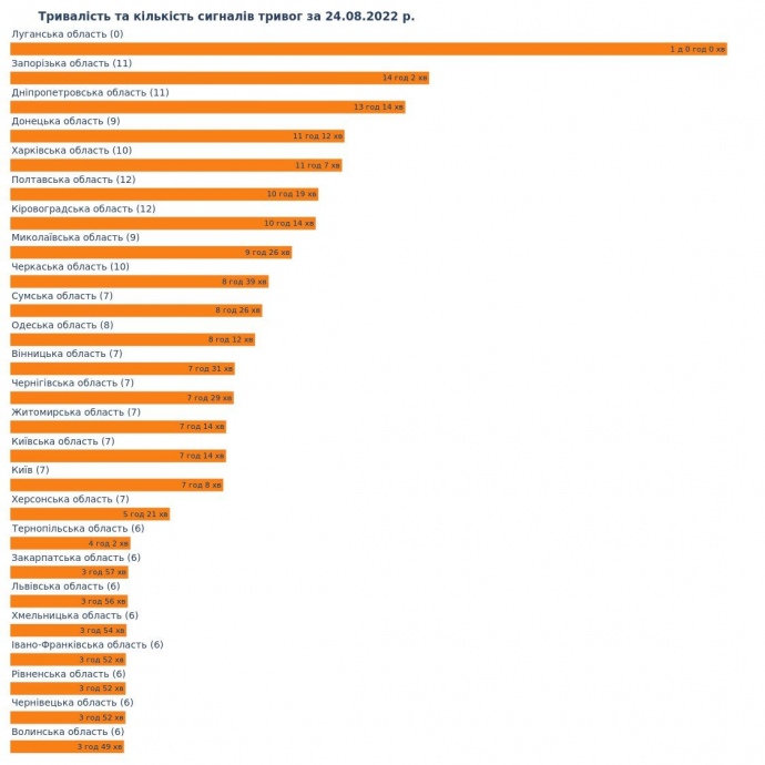 Повітряну тривогу на День Незалежності оголошували 189 разів. Загалом вона тривала 14 годин 02