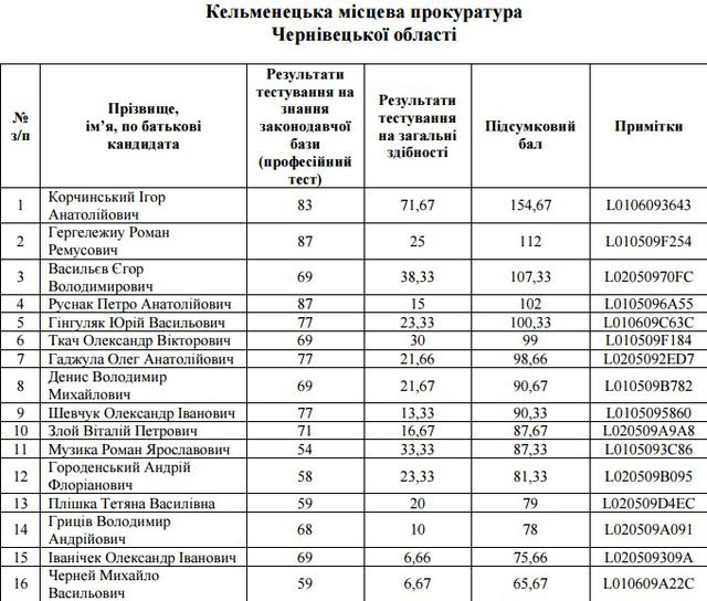 отбор прокуроров собеседования
