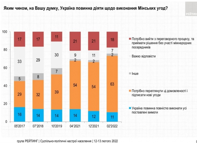 63% граждан Украины выступают за пересмотр Минских соглашений, - опрос 01