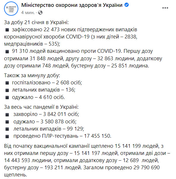В Украине впервые с ноября 2021 года зафиксировано почти 22,5 тыс. новых случаев COVID-19 в сутки, умерли 136 человек, выздоровели – 4 610 01