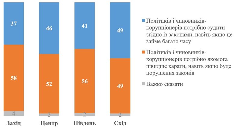 55% українців хочуть швидкого покарання корупціонерів, навіть якщо буде порушення законів, - опитування КМІС 03 55% українців хочуть швидкого покарання корупціонерів, навіть якщо буде порушення законів, - опитування КМІС 03