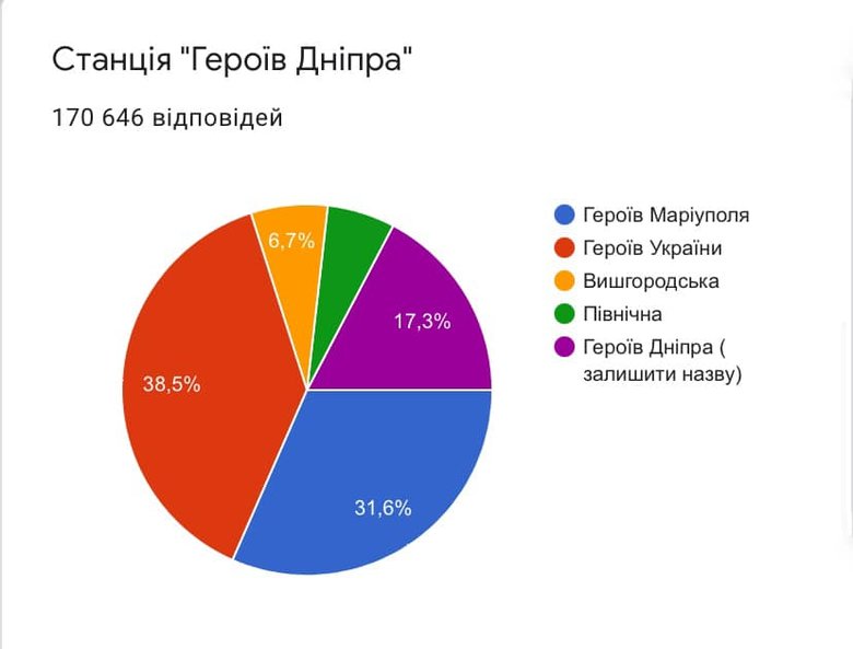 Київський метрополітен завершив голосування щодо перейменування п’яти станцій 01