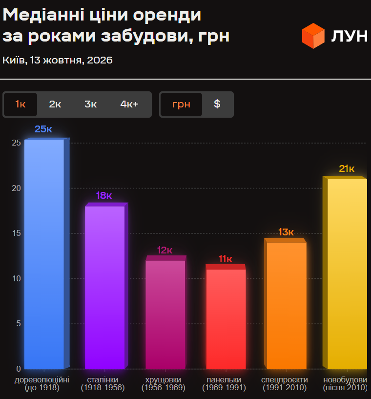 квартир,оренда