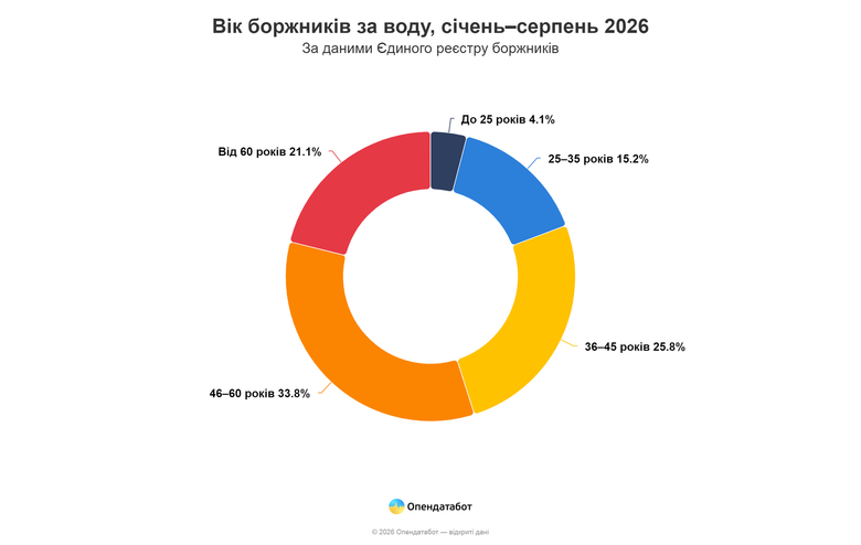 графік