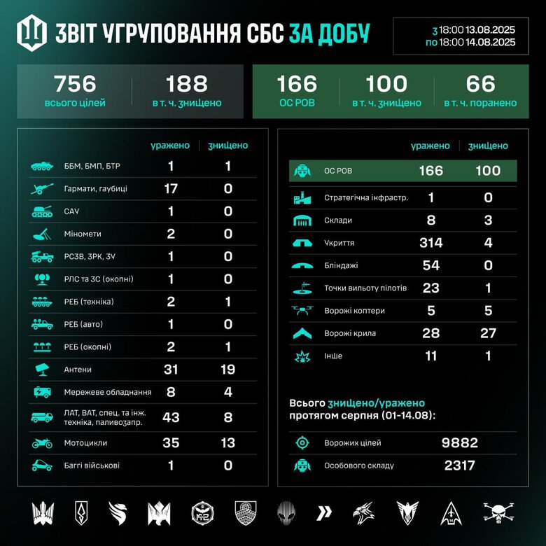 Результати роботи СБС