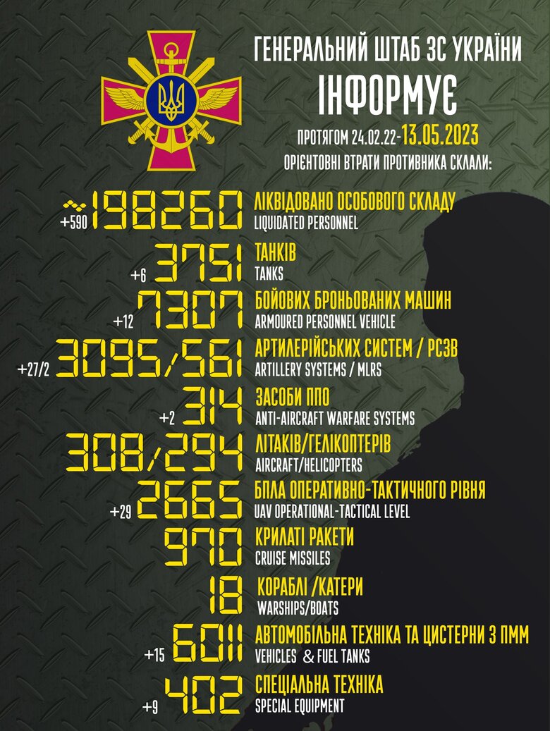 Загальні бойові втрати РФ від початку війни - близько 198 260 осіб (+590 за добу), 3751 танк, 3095 артсистем, 7307 броньованих машин 01