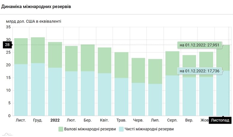 Резерви Нацбанку перевищили рівень станом на початок великої війни 01