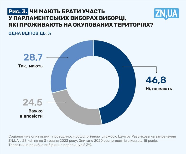Війна і вибори. Яка перемога важливіша? 03