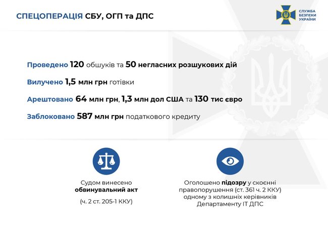 СБУ заблокирована схему в Госналоговой на 2 миллиарда ежемесячно 01