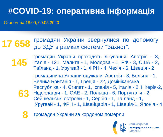 145 украинцев болеют COVID-19 в других странах, 63 - вылечились, - МИД 01