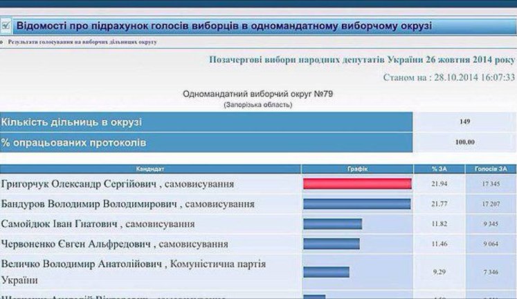 Как стать депутатом, проиграв на выборах