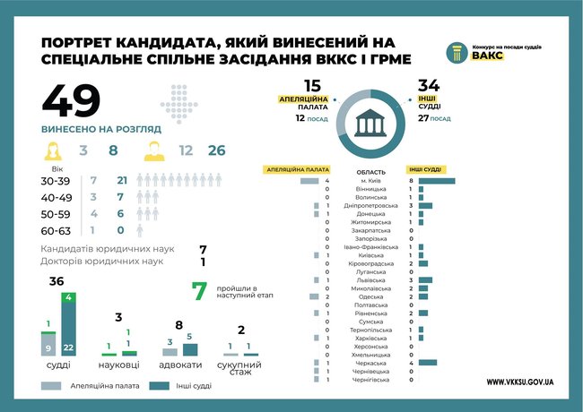 В конкурсе на должности судей Антикоррупционного суда остался 71 кандидат, - Козьяков 01
