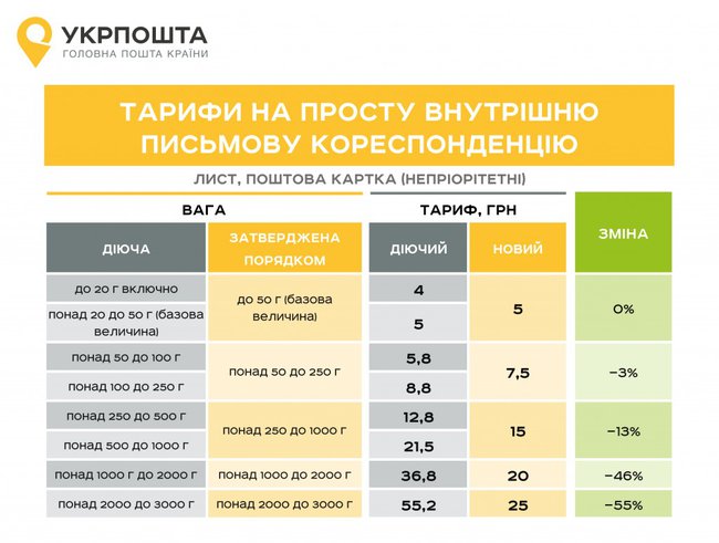 Укрпочта обнародовала новые тарифы 03