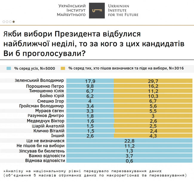 За Зеленского готовы проголосовать 29,7%, за Порошенко - 16,2%, за Тимошенко - 11,2%, - опрос Украинского института будущего 01 За Зеленского готовы проголосовать 29,7%, за Порошенко - 16,2%, за Тимошенко - 11,2%, - опрос Украинского института будущего 01