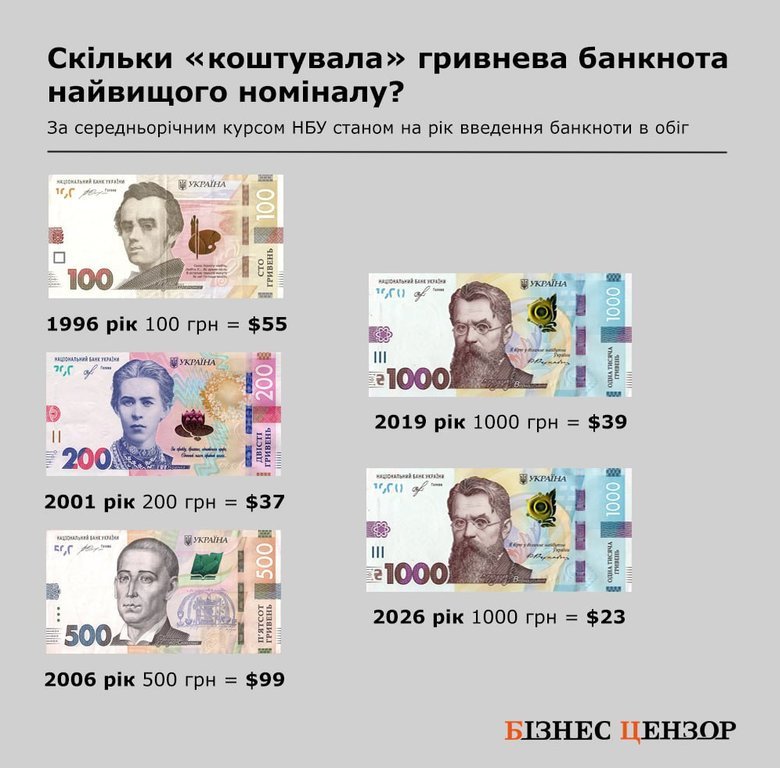 Скільки коштувала гривнева банкнота найвищого номіналу за роками