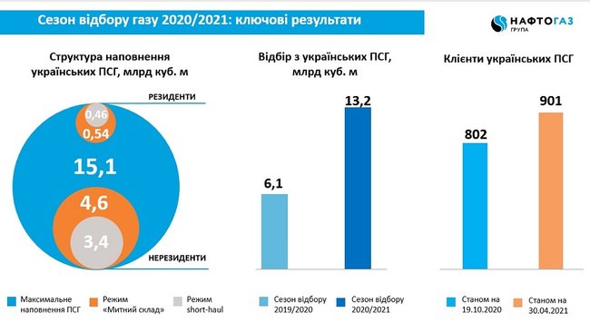 Украина завершила рекордный сезон отбора газа из хранилищ 01