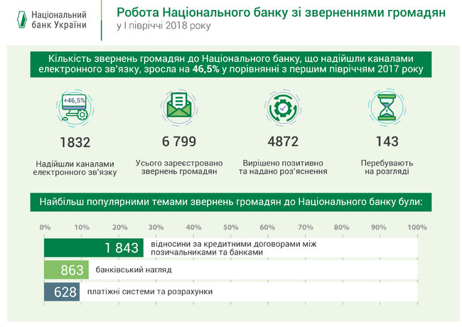 Чаще всего украинцы обращаются в Нацбанк по поводу кредитов 01