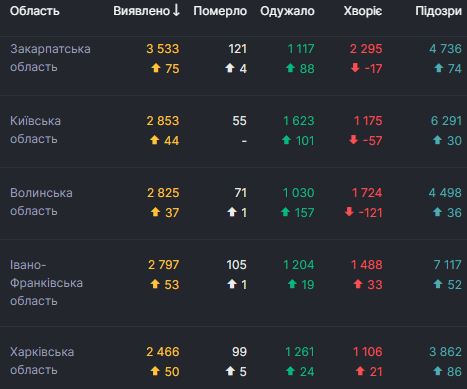 В Україні 807 нових випадків COVID-19, померли 23 людини, загалом - 50 414 випадків 02