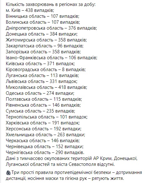 За добу від COVID-19 в Україні померли 83 людини, виявлено 5676 нових випадків, одужали - 5131 03