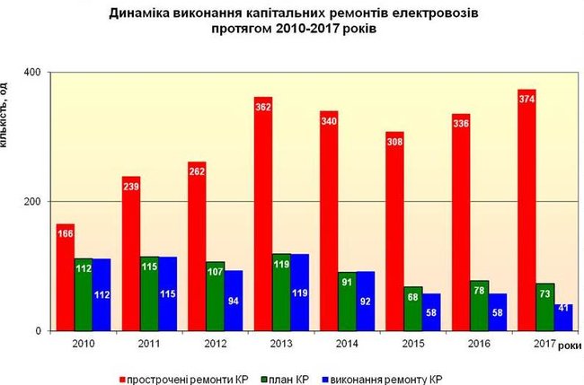 Почему горят локомотивы Укрзализныци 05
