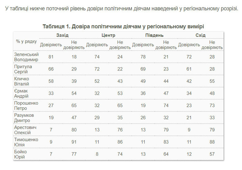 Нове опитування КМІС: Зеленський, Кличко та Єрмак втрачають довіру українців 02