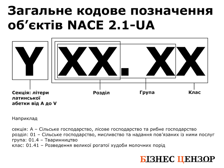 Загальне кодове позначення об’єктів NACE 2.1-UA