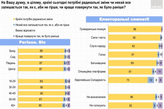50% украинцев довольны деятельностью Зеленского, - опрос Рейтинга 07