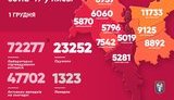 Kyiv records highest daily number of coronavirus cases since pandemic began