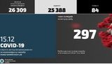 За сутки в МВД выявили 297 новых случаев COVID-19, большинство - в Киеве. ИНФОГРАФИКА