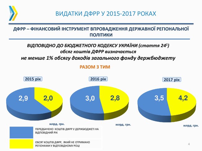 Як держава фінансово підтримує децентралізацію 03