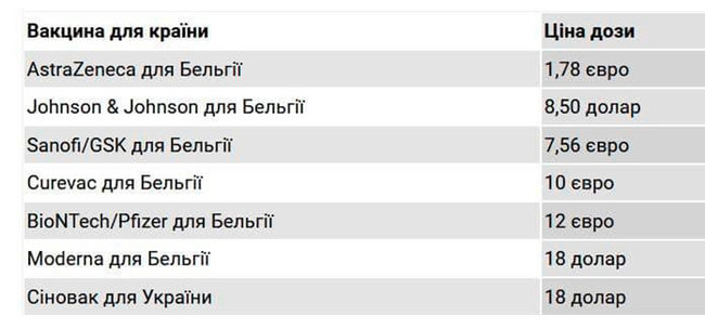 Степанов зупинив закупівлю антиковідної вакцини за $3 і вирішив купувати за $17 Sinovac з ефективністю 50%, - Устінова 01 Степанов зупинив закупівлю антиковідної вакцини за $3 і вирішив купувати за $17 Sinovac з ефективністю 50%, - Устінова 01