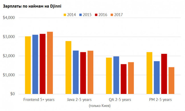 Количество занятых IT-специалистов в Украине выросло на 27%, – исследование. ИНФОГРАФИКА 03