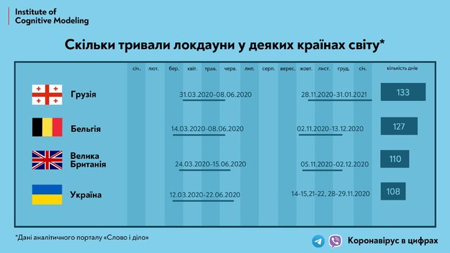 У 2020 році українці провели в самоізоляції 108 днів, - МОЗ 01