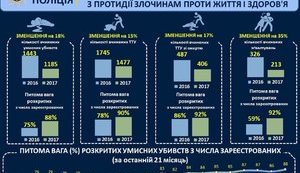 Аваков: За 9 месяцев работы в текущем году полиция раскрыла 92% случаев изнасилований и 88% умышленных убийств из числа зарегистрированных. ИНФОГРАФИКА