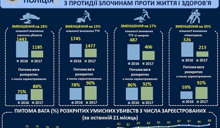 Аваков: За 9 месяцев работы в текущем году полиция раскрыла 92% случаев изнасилований и 88% умышленных убийств из числа зарегистрированных. ИНФОГРАФИКА