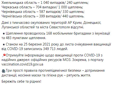 В Украине за сутки от COVID-19 умерли 326 человек, зафиксированы рекордные 18 132 случая заражения, выздоровели 7 138 человек 14 В Украине за сутки от COVID-19 умерли 326 человек, зафиксированы рекордные 18 132 случая заражения, выздоровели 7 138 человек 14